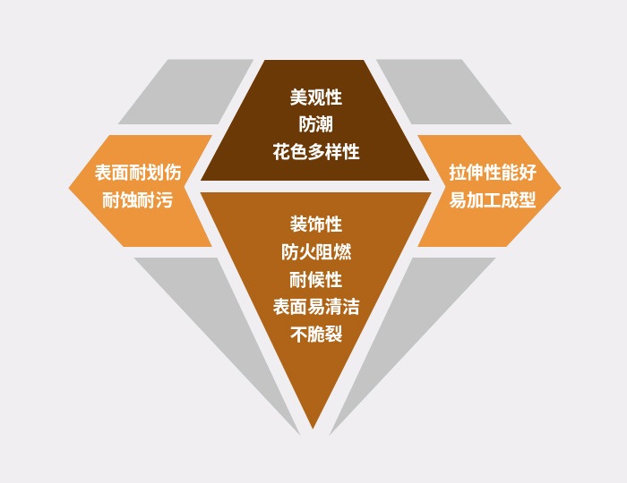 產品性能